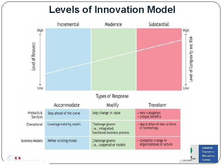 Levels of Innovation Model 