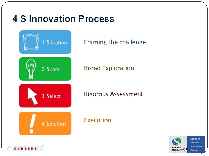 4 S Innovation Process Framing the challenge Broad Exploration Rigorous Assessment Execution 28 
