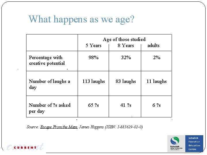 What happens as we age? Age of those studied 5 Years 8 Years adults