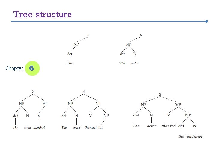 Tree structure Chapter 6 