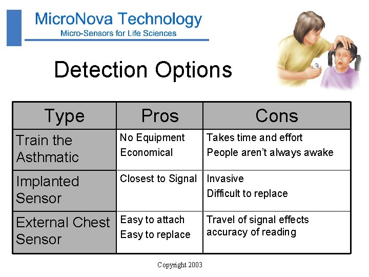 Detection Options Type Pros Cons Train the Asthmatic No Equipment Economical Implanted Sensor Closest