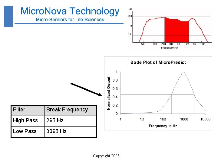 Filter Break Frequency High Pass 265 Hz Low Pass 3065 Hz Copyright 2003 