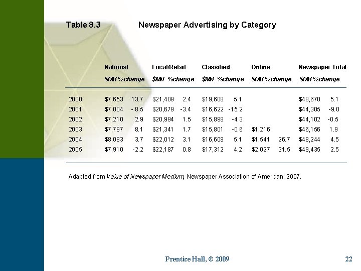 Table 8. 3 Newspaper Advertising by Category National Local/Retail Classified Online Newspaper Total $Mil