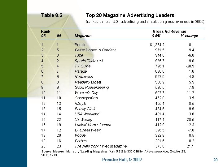 Table 8. 2 Top 20 Magazine Advertising Leaders (ranked by total U. S. advertising