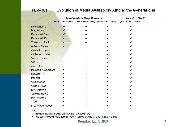 Table 8. 1 Evolution of Media Availability Among the Generations Traditionalists Baby Boomers Gen