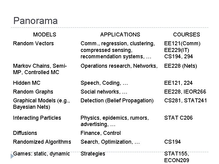 Panorama MODELS APPLICATIONS COURSES Random Vectors Comm. , regression, clustering, compressed sensing, recommendation systems,