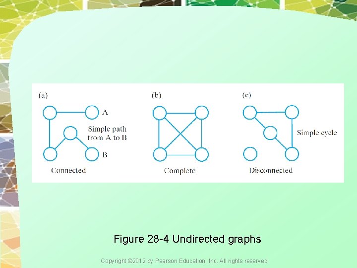 Figure 28 -4 Undirected graphs Copyright © 2012 by Pearson Education, Inc. All rights Figure 28 -4 Undirected graphs Copyright © 2012 by Pearson Education, Inc. All rights