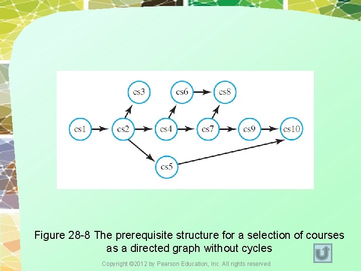 Figure 28 -8 The prerequisite structure for a selection of courses as a directed Figure 28 -8 The prerequisite structure for a selection of courses as a directed