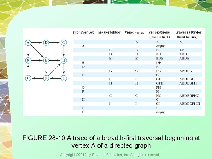 FIGURE 28 -10 A trace of a breadth-first traversal beginning at vertex A of FIGURE 28 -10 A trace of a breadth-first traversal beginning at vertex A of