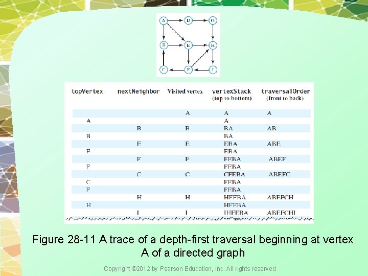 Figure 28 -11 A trace of a depth-first traversal beginning at vertex A of Figure 28 -11 A trace of a depth-first traversal beginning at vertex A of