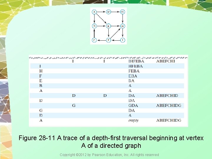 Figure 28 -11 A trace of a depth-first traversal beginning at vertex A of Figure 28 -11 A trace of a depth-first traversal beginning at vertex A of