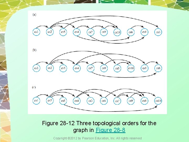 Figure 28 -12 Three topological orders for the graph in Figure 28 -8 Copyright Figure 28 -12 Three topological orders for the graph in Figure 28 -8 Copyright