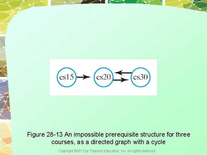 Figure 28 -13 An impossible prerequisite structure for three courses, as a directed graph Figure 28 -13 An impossible prerequisite structure for three courses, as a directed graph