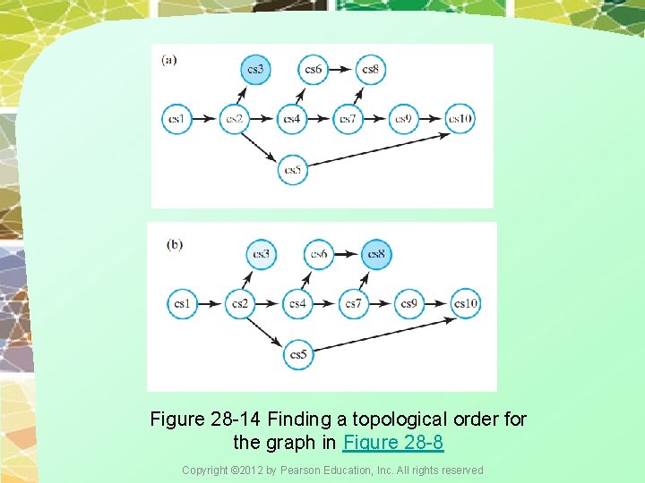 Figure 28 -14 Finding a topological order for the graph in Figure 28 -8 Figure 28 -14 Finding a topological order for the graph in Figure 28 -8