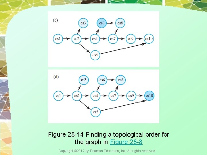 Figure 28 -14 Finding a topological order for the graph in Figure 28 -8 Figure 28 -14 Finding a topological order for the graph in Figure 28 -8