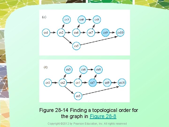 Figure 28 -14 Finding a topological order for the graph in Figure 28 -8 Figure 28 -14 Finding a topological order for the graph in Figure 28 -8