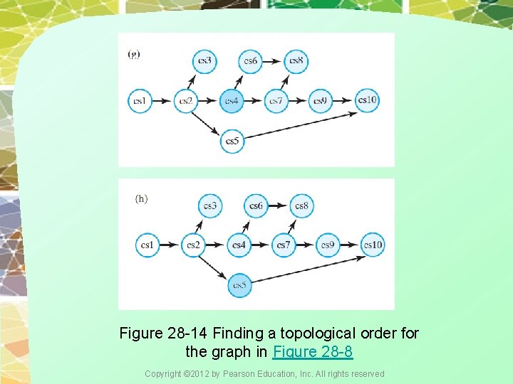Figure 28 -14 Finding a topological order for the graph in Figure 28 -8 Figure 28 -14 Finding a topological order for the graph in Figure 28 -8