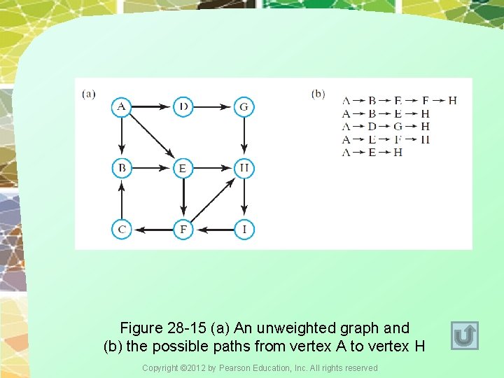 Figure 28 -15 (a) An unweighted graph and (b) the possible paths from vertex Figure 28 -15 (a) An unweighted graph and (b) the possible paths from vertex