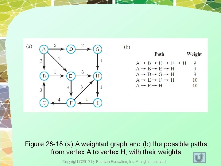 Figure 28 -18 (a) A weighted graph and (b) the possible paths from vertex Figure 28 -18 (a) A weighted graph and (b) the possible paths from vertex