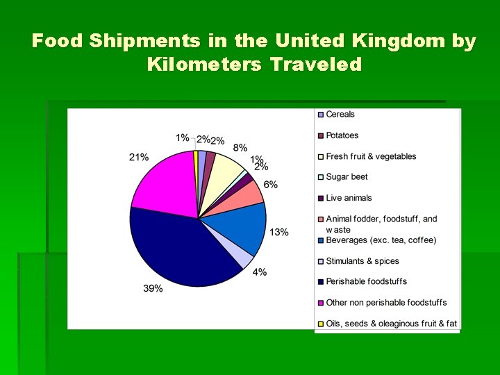 Food Shipments in the United Kingdom by Kilometers Traveled 