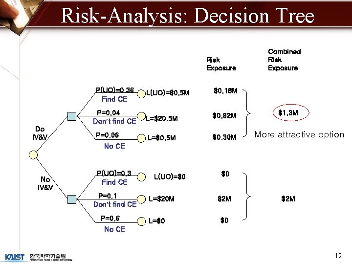 Risk-Analysis: Decision Tree Risk Exposure P(UO)=0. 36 Find CE P=0. 04 Don’t find CE