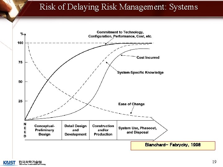 Risk of Delaying Risk Management: Systems Blanchard- Fabrycky, 1998 19 