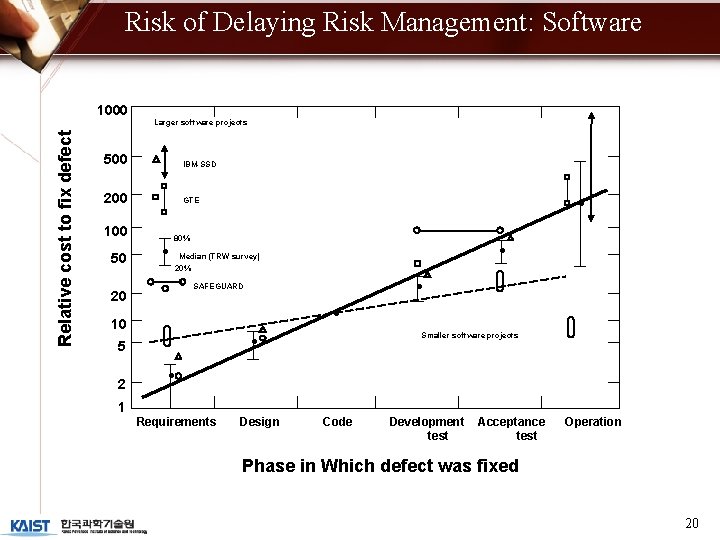 Risk of Delaying Risk Management: Software 1000 Relative cost to fix defect Larger software