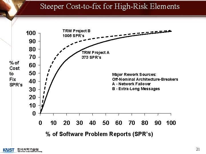 Steeper Cost-to-fix for High-Risk Elements % of Cost to Fix SPR’s TRW Project B