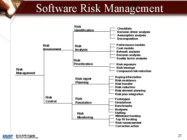 Software Risk Management Risk Identification Risk Assessment Risk Analysis Risk Prioritization Risk Management Risk