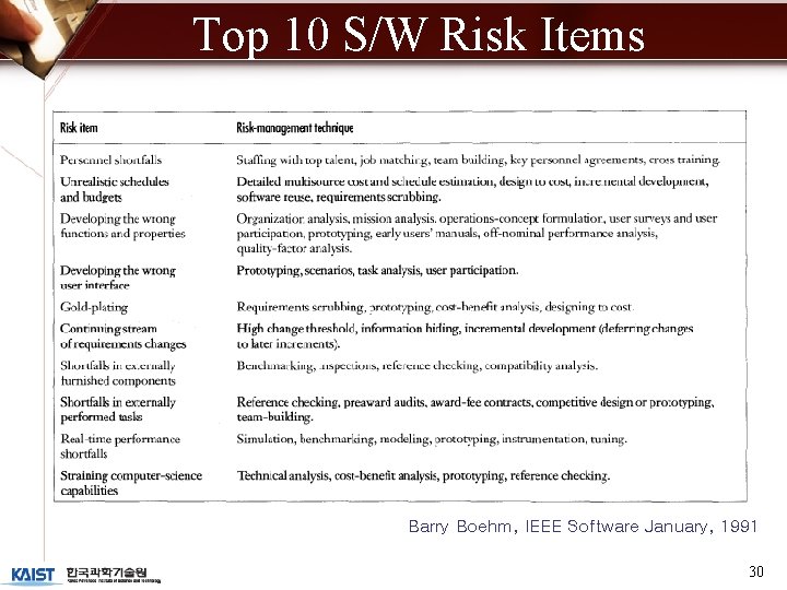 Top 10 S/W Risk Items Barry Boehm, IEEE Software January, 1991 30 
