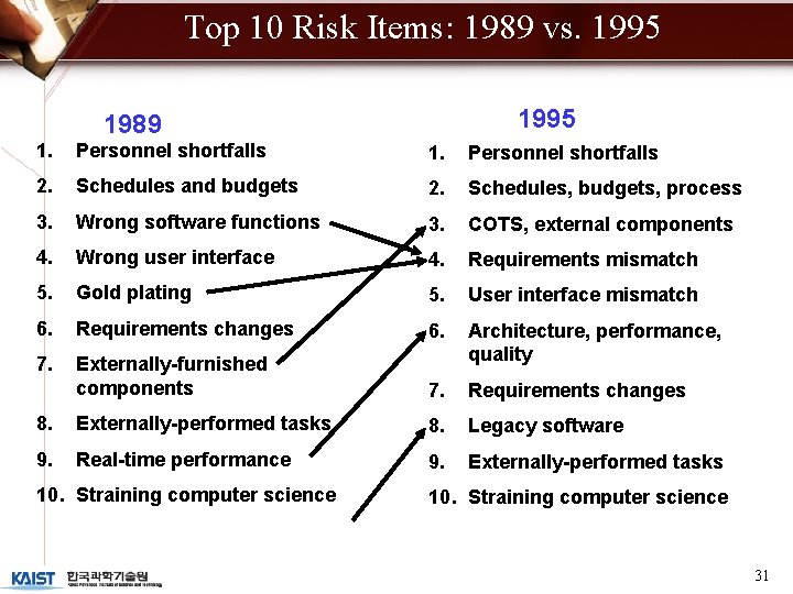 Top 10 Risk Items: 1989 vs. 1995 1989 1. Personnel shortfalls 2. Schedules and