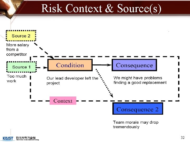 Risk Context & Source(s) 32 