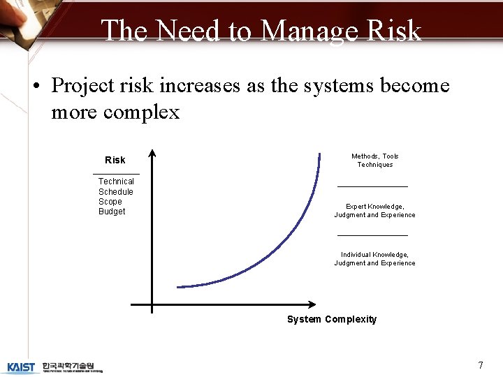 The Need to Manage Risk • Project risk increases as the systems become more