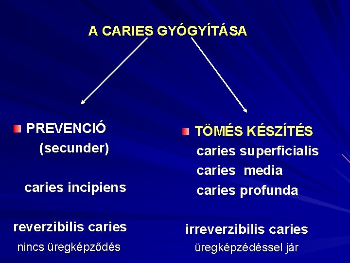 A CARIES GYÓGYÍTÁSA PREVENCIÓ (secunder) caries incipiens TÖMÉS KÉSZÍTÉS caries superficialis caries media caries