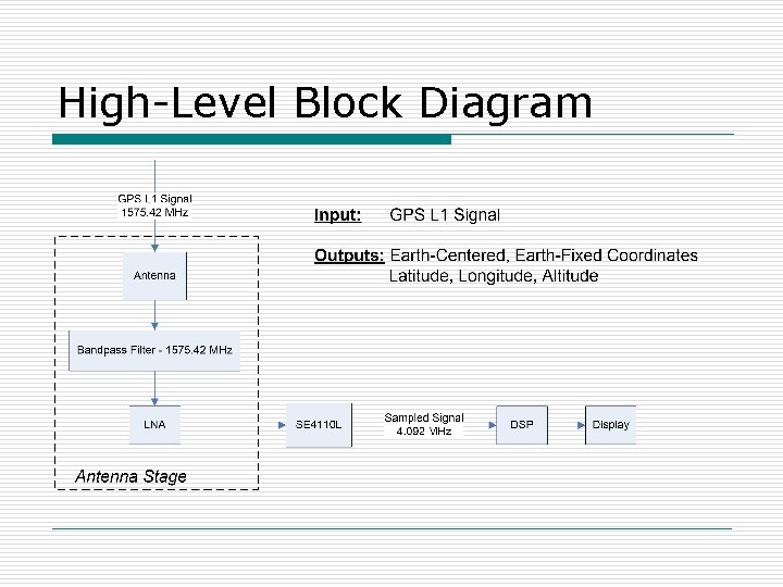 High-Level Block Diagram 