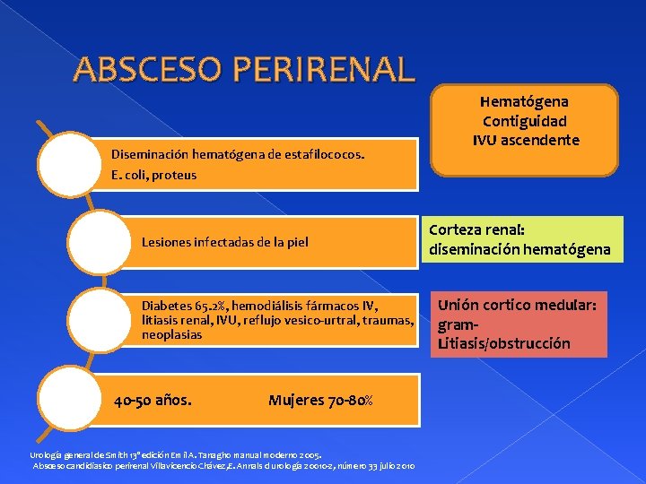 ABSCESO PERIRENAL Diseminación hematógena de estafilococos. Hematógena Contiguidad IVU ascendente E. coli, proteus Lesiones