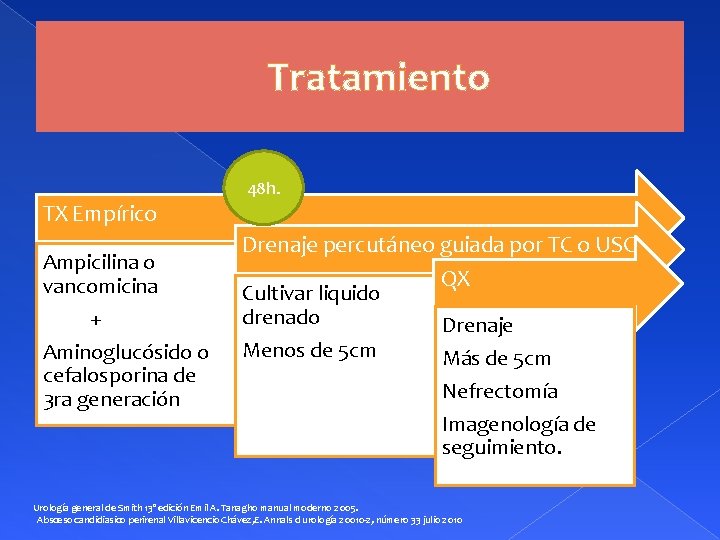 Tratamiento 48 h. TX Empírico Ampicilina o vancomicina + Aminoglucósido o cefalosporina de 3