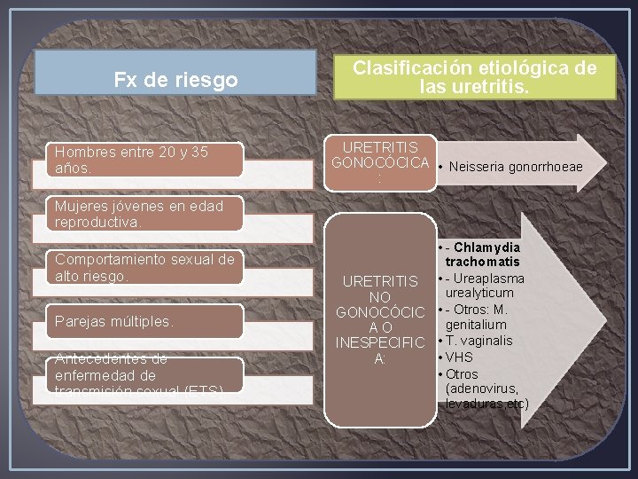 Fx de riesgo Hombres entre 20 y 35 años. Clasificación etiológica de las uretritis.