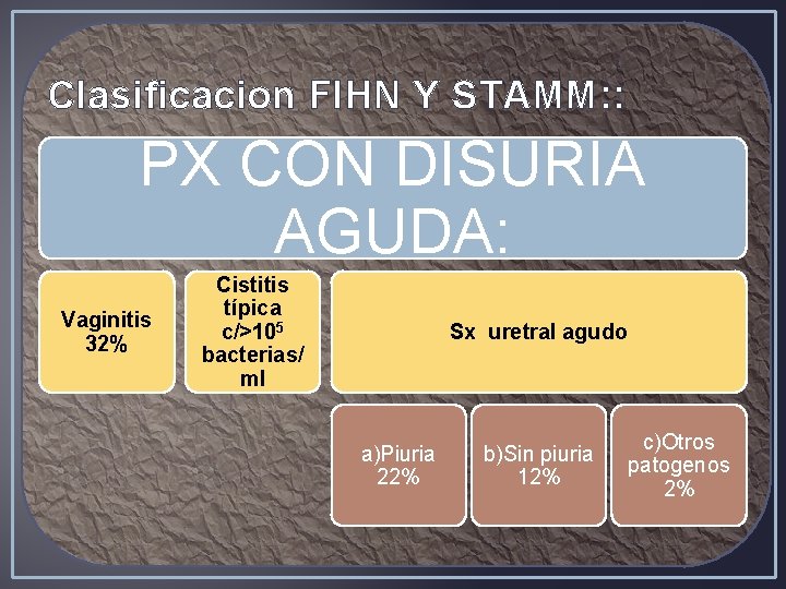 Clasificacion FIHN Y STAMM: : PX CON DISURIA AGUDA: Vaginitis 32% Cistitis típica c/>105
