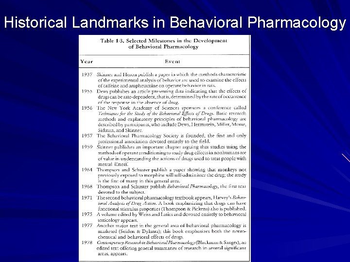 Historical Landmarks in Behavioral Pharmacology 