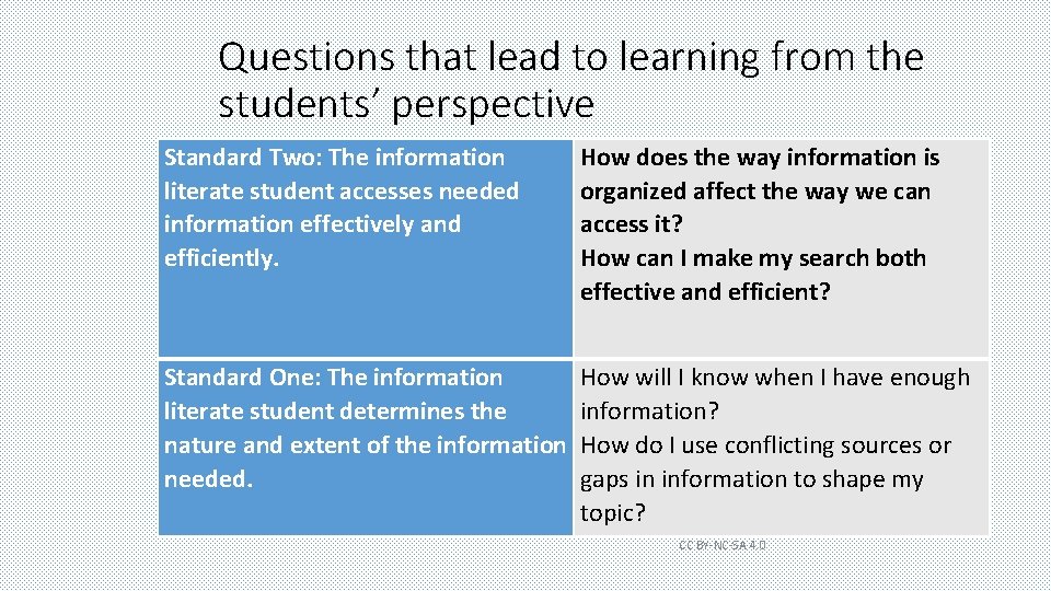 Questions that lead to learning from the students’ perspective Standard Two: The information literate