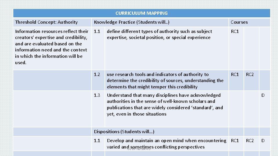 CURRICULUM MAPPING Threshold Concept: Authority Knowledge Practice (Students will. . ) Courses Information resources