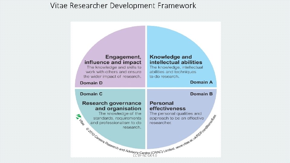 Vitae Researcher Development Framework CC BY-NC-SA 4. 0 