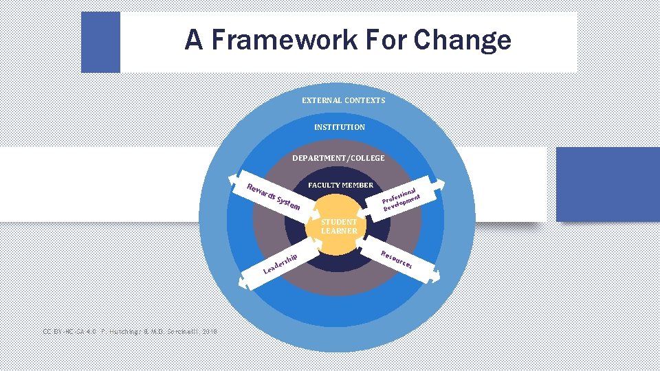 A Framework For Change EXTERNAL CONTEXTS INSTITUTION DEPARTMENT/COLLEGE Rew FACULTY MEMBER ard s Sy