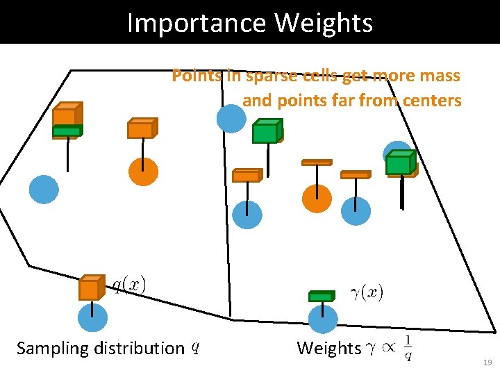 Importance Weights Points in sparse cells get more mass and points far from centers Importance Weights Points in sparse cells get more mass and points far from centers