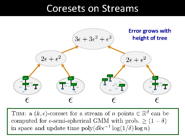 Coresets on Streams Error grows with height of tree Coresets on Streams Error grows with height of tree