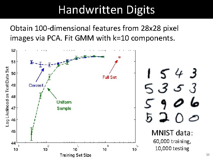 Handwritten Digits Obtain 100 -dimensional features from 28 x 28 pixel images via PCA. Handwritten Digits Obtain 100 -dimensional features from 28 x 28 pixel images via PCA.