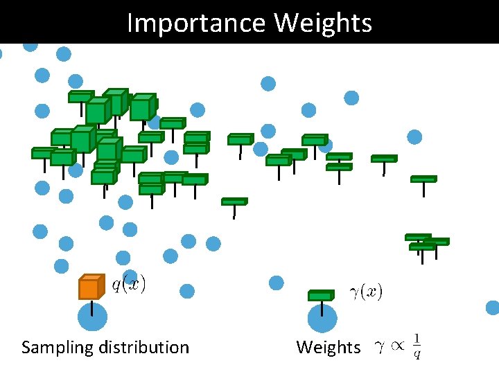 Importance Weights Sampling distribution Weights Importance Weights Sampling distribution Weights