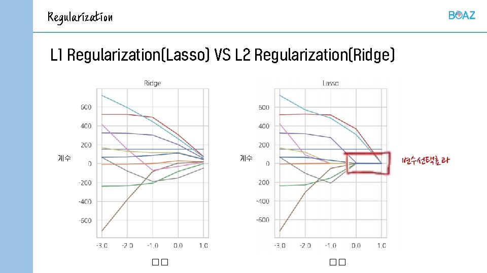 Regularization L 1 Regularization(Lasso) VS L 2 Regularization(Ridge) 계수 계수 �� �� 