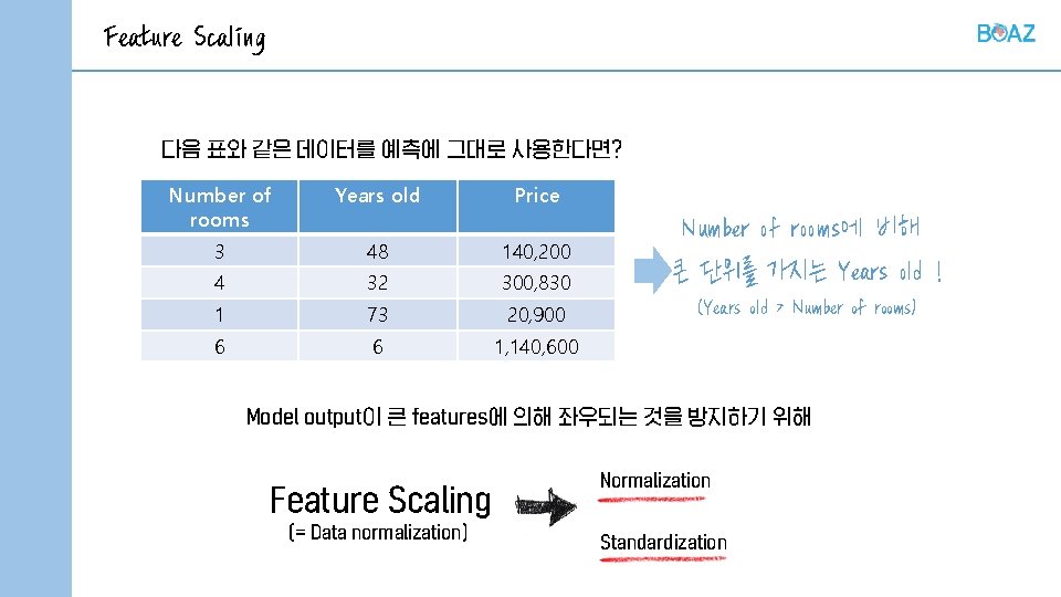 Feature Scaling 다음 표와 같은 데이터를 예측에 그대로 사용한다면? Number of rooms Years old